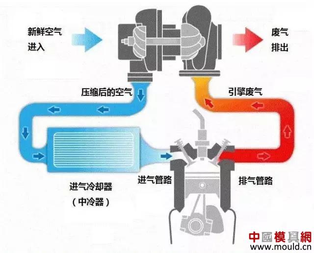 一图看懂涡轮增压原理